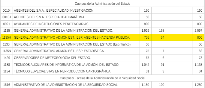 Oferta de empleo público agentes de hacienda del turno libre